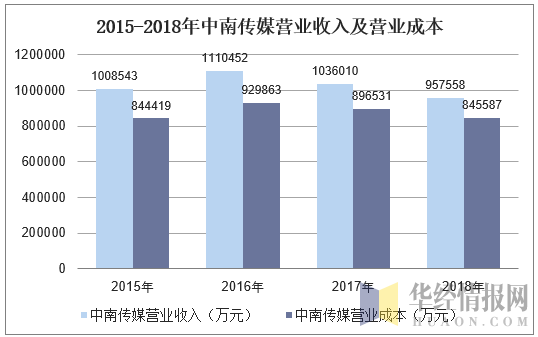 2015-2018年中南传媒营业收入及营业成本