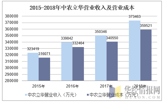 2015-2018年中农立华营业收入及营业成本