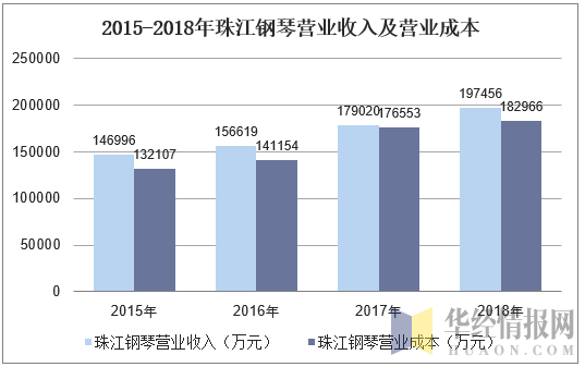 2015-2018年珠江钢琴营业收入及营业成本