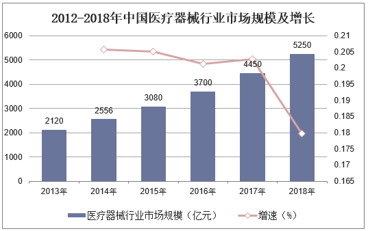 2012-2018年中国医疗器械行业市场规模及增长