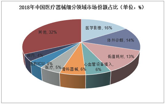 2018年中国医疗器械细分领域市场份额占比（单位：%）