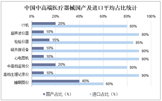 中国中高端医疗器械国产及进口平均占比统计