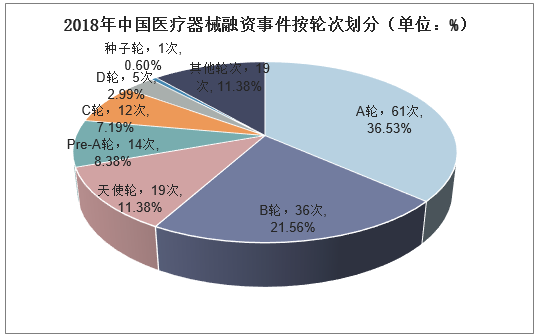 2018年中国医疗器械融资事件按轮次划分（单位：%）