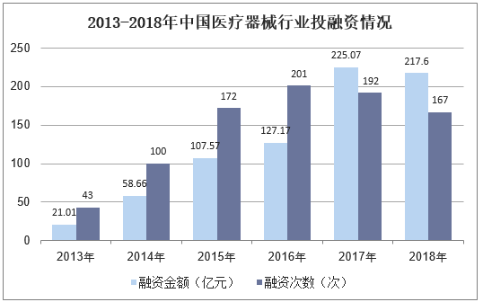 2013-2018年中国医疗器械行业投融资情况