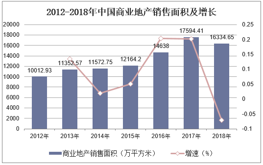 2012-2018年中国商业地产销售面积及增长