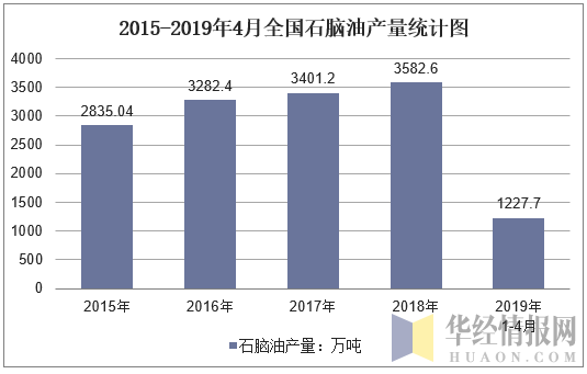 2015-2019年4月全国石脑油产量统计图
