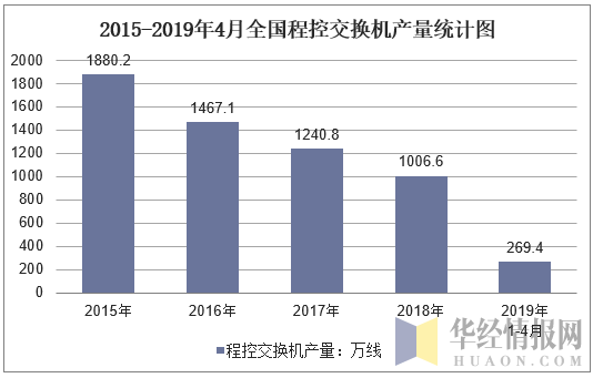 2015-2019年4月全国程控交换机产量统计图