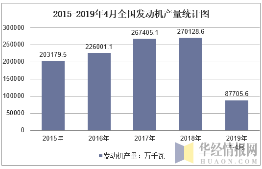 2015-2019年4月全国发动机产量统计图