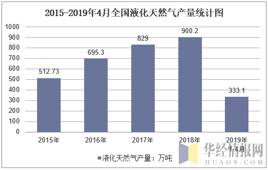 2015-2019年4月全国液化天然气产量统计图