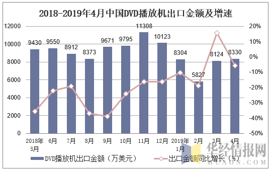 2018-2019年4月中国DVD播放机出口金额及增速