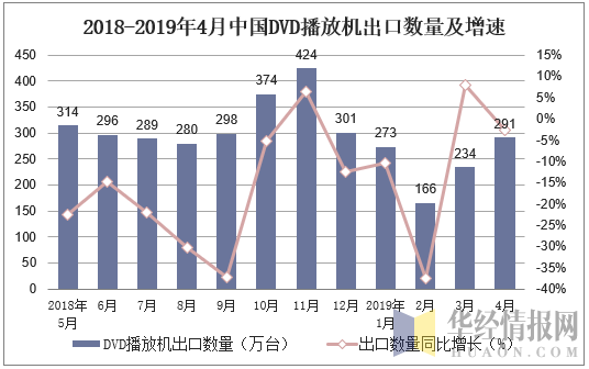 2018-2019年4月中国DVD播放机出口数量及增速    数据来