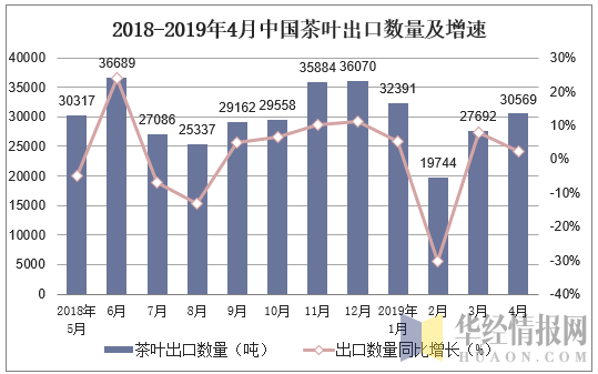 2018-2019年4月中国茶叶出口数量及增速