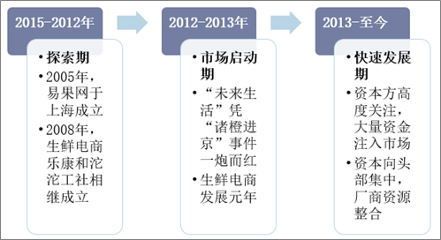 中国生鲜电商行业发展历程