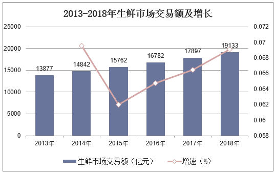 2013-2018年生鲜市场交易额及增长
