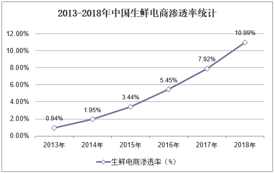 2013-2018年中国生鲜电商渗透率统计