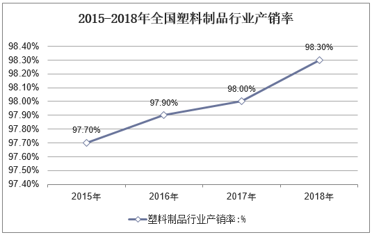 2014-2018年全国塑料制品行业产销率