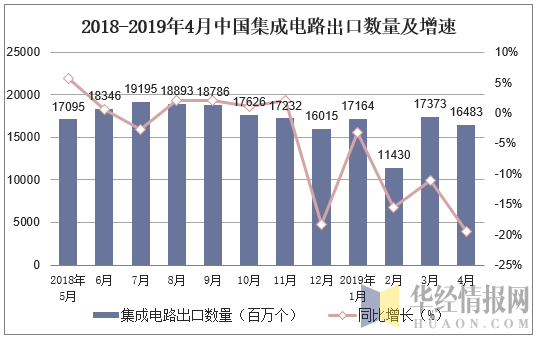 2018-2019年4月中国集成电路出口数量及增速