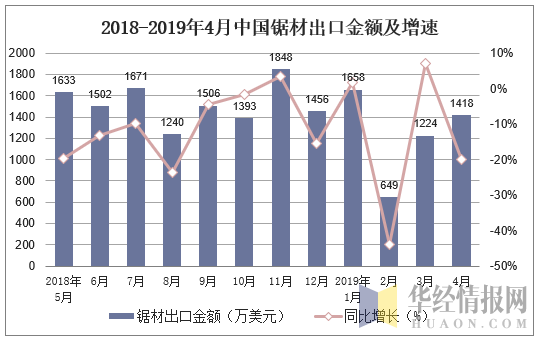 2018-2019年4月中国锯材出口金额及增速