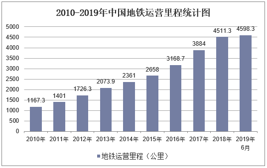 2010-2019年中国地铁运营里程统计图