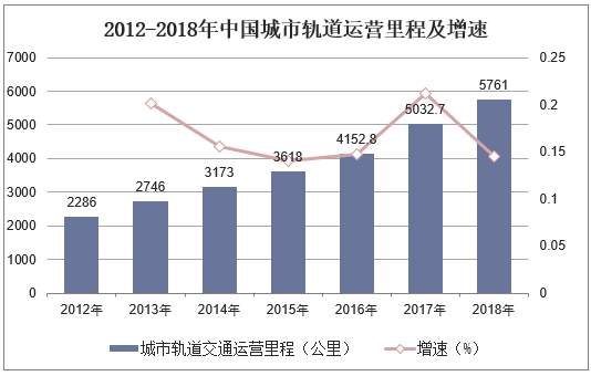 2012-2018年中国城市轨道运营里程及增速