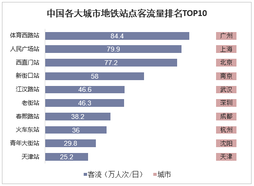 中国各大城市地铁站点客流量排名TOP10
