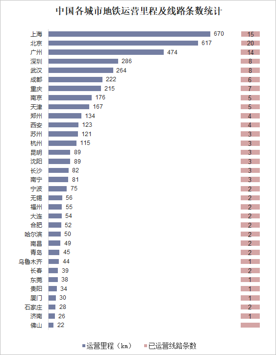 中国各城市地铁运营里程及线路条数统计