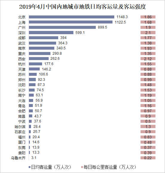 2019年4月中国内地城市地铁日均客运量及客运强度