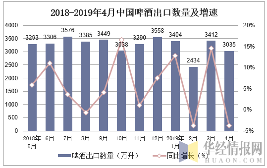 2018-2019年4月中国啤酒出口数量及增速