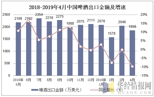 2018-2019年4月中国啤酒出口金额及增速