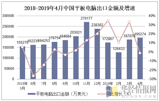 2018-2019年4月中国平板电脑出口金额及增速