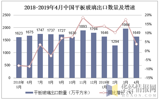 2018-2019年4月中国平板玻璃出口数量及增速