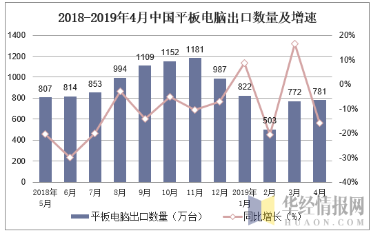 2018-2019年4月中国平板电脑出口数量及增速