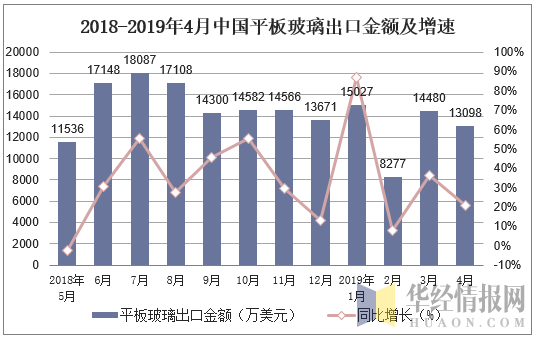 2018-2019年4月中国平板玻璃出口金额及增速