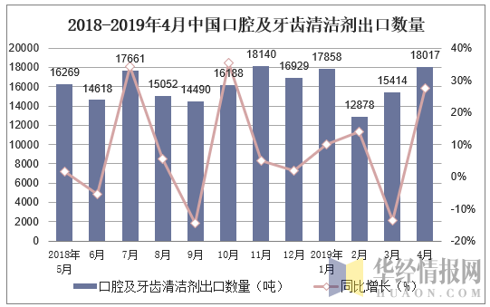 2018-2019年4月中国口腔及牙齿清洁剂出口数量及增速