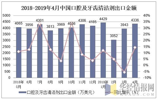 2018-2019年4月中国口腔及牙齿清洁剂出口金额及增速