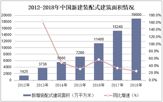 2012-2018年中国新建装配式建筑面积情况