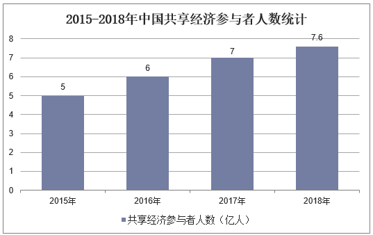 2015-2018年中国共享经济参与者人数统计