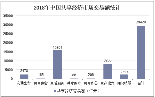 2018年中国共享经济市场交易额统计
