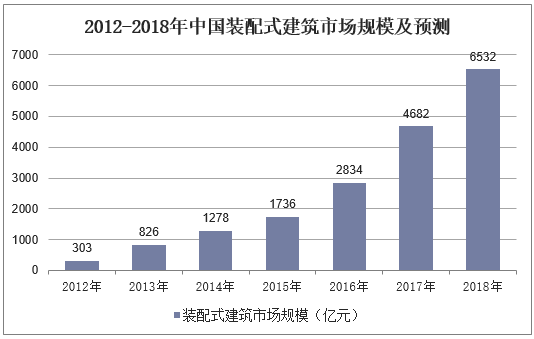 2012-2018年中国装配式建筑市场规模及预测