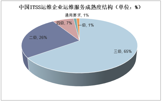 中国ITSS运维企业运维服务成熟度结构（单位）