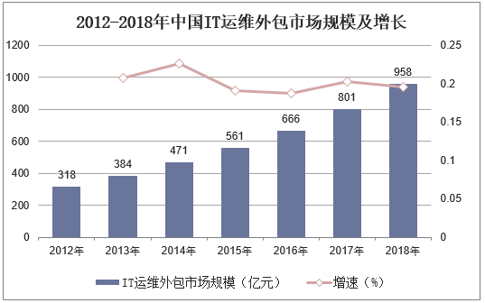 2012-2018年中国IT运维外包市场规模及增长