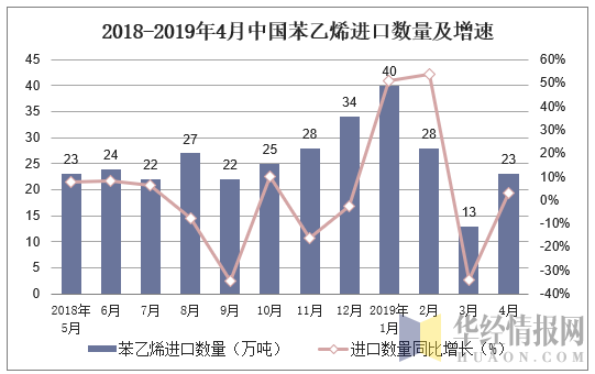 2018-2019年4月中国苯乙烯进口数量及增速