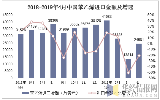 2018-2019年4月中国苯乙烯进口金额及增速