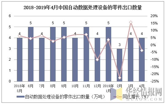 2018-2019年4月中国自动数据处理设备的零件出口数量及增速