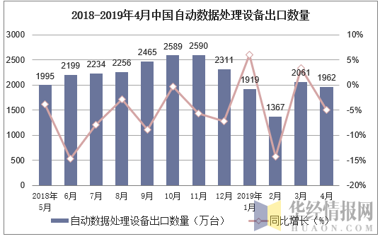 2018-2019年4月中国自动数据处理设备出口数量及增速