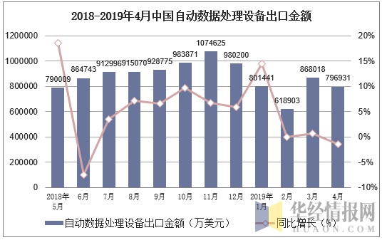 2018-2019年4月中国自动数据处理设备出口金额及增速