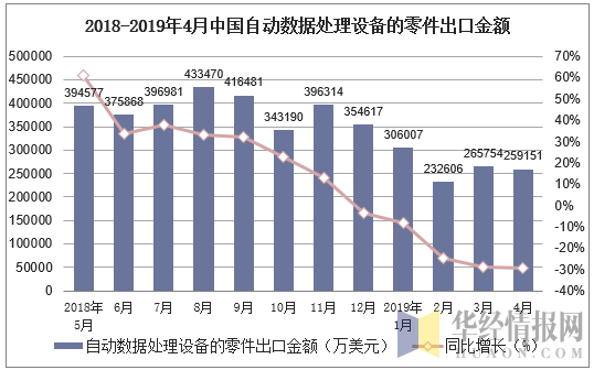 2018-2019年4月中国自动数据处理设备的零件出口金额及增速