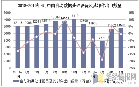 2018-2019年4月中国自动数据处理设备及其部件出口数量及增速