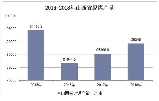 2014-2018年山西省原煤产量