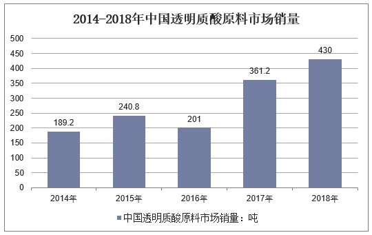 2014-2018年中国透明质酸原料市场销量